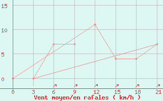 Courbe de la force du vent pour Novyj Ushtogan