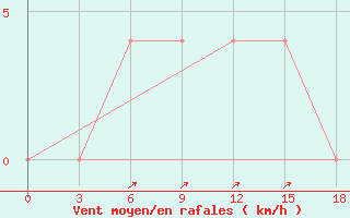 Courbe de la force du vent pour Ambikapur