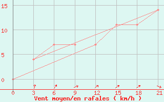 Courbe de la force du vent pour Sortavala