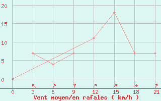 Courbe de la force du vent pour Krestcy