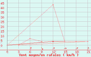 Courbe de la force du vent pour Lodejnoe Pole