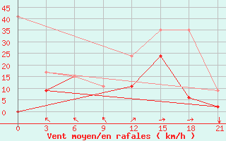 Courbe de la force du vent pour Kebili