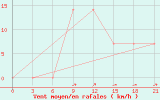 Courbe de la force du vent pour Izium