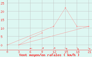 Courbe de la force du vent pour Khmel