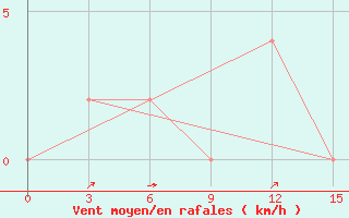 Courbe de la force du vent pour Bikaner