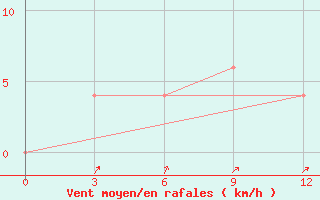 Courbe de la force du vent pour Sandwip