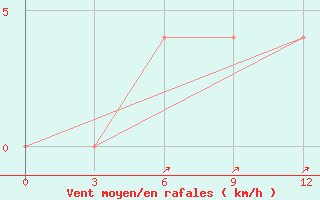 Courbe de la force du vent pour Ambikapur