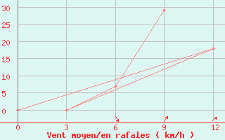 Courbe de la force du vent pour Mohabad