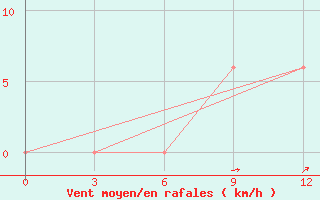 Courbe de la force du vent pour Sefwi Bekwai