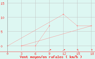 Courbe de la force du vent pour Kita