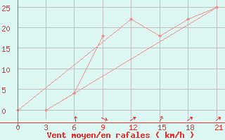 Courbe de la force du vent pour Ganjushkino