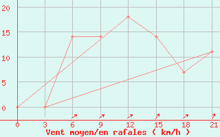 Courbe de la force du vent pour Ternopil