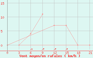 Courbe de la force du vent pour Kanevka