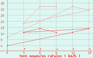 Courbe de la force du vent pour Novyj Tor