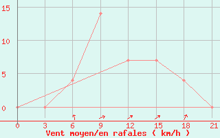 Courbe de la force du vent pour Krestcy