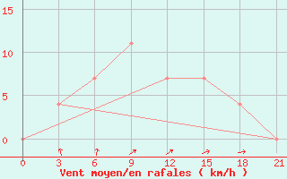 Courbe de la force du vent pour Petrokrepost