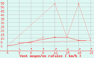 Courbe de la force du vent pour Tula