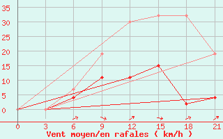 Courbe de la force du vent pour Guvercinlik