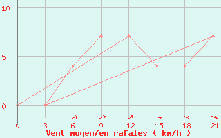 Courbe de la force du vent pour Moskva