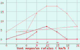 Courbe de la force du vent pour Kaliningrad