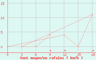 Courbe de la force du vent pour Dhaka