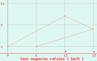 Courbe de la force du vent pour Kolezma