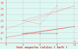 Courbe de la force du vent pour Athinai Airport