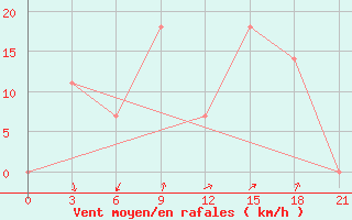 Courbe de la force du vent pour Makko