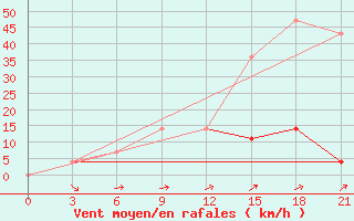 Courbe de la force du vent pour Krestcy