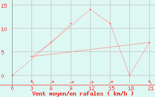 Courbe de la force du vent pour Zukovka