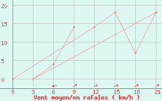 Courbe de la force du vent pour Padany