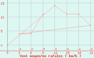 Courbe de la force du vent pour Vel