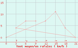 Courbe de la force du vent pour Rjazan