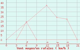 Courbe de la force du vent pour H-5