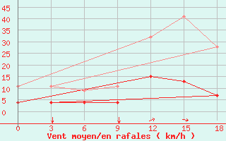 Courbe de la force du vent pour Konitsa