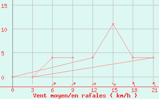 Courbe de la force du vent pour Sevan Ozero