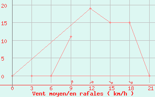 Courbe de la force du vent pour H-5