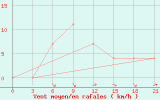 Courbe de la force du vent pour Sarlyk