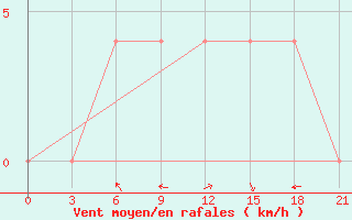 Courbe de la force du vent pour Uman