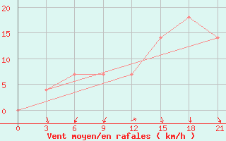 Courbe de la force du vent pour Orsa