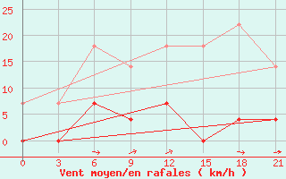 Courbe de la force du vent pour Kaliningrad