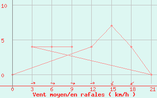 Courbe de la force du vent pour Dno