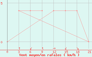 Courbe de la force du vent pour Tetovo