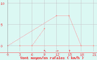 Courbe de la force du vent pour Uman