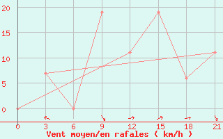 Courbe de la force du vent pour El Golea