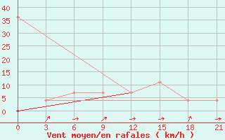 Courbe de la force du vent pour Gus