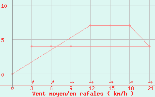 Courbe de la force du vent pour Petrokrepost