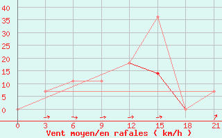 Courbe de la force du vent pour Bogoroditskoe Fenin