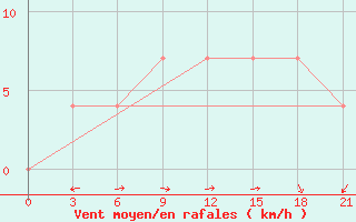 Courbe de la force du vent pour Krasnoufimsk