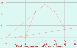 Courbe de la force du vent pour Tula